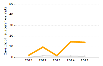 Percentage of school-aged residents enrolled in public school chart