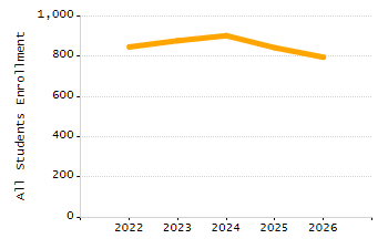 Percentage of students suspended in-school at least once chart