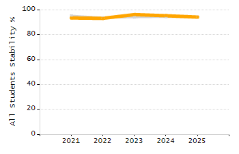 Student attendance absent ten or more days each year chart