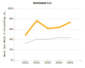 Percentage of students suspended out-of-school at least once chart