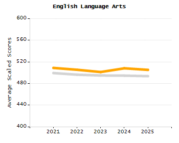 Organization Total Enrollment percentage chart