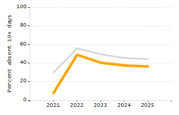 Percentage of school-aged residents enrolled in public school chart