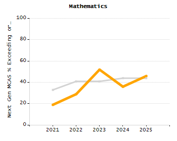 Percentage of kindergarten students enrolled full-day kindergarten line chart