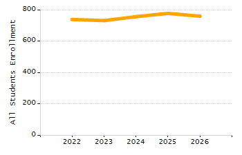 Organization Total Enrollment percentage chart