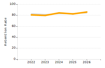 Percentage of school-aged residents enrolled in public school chart