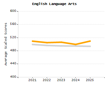 Percentage of school-aged residents enrolled in public school chart