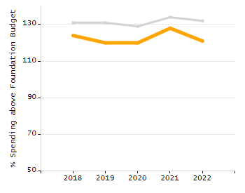 Percentage of school-aged residents enrolled in public school chart