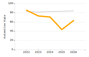 5-year cohort graduation rate chart
