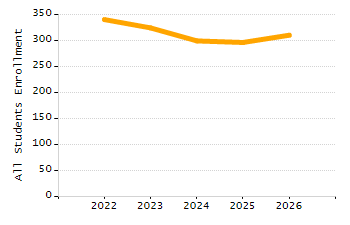 Percentage of students suspended out-of-school at least once chart