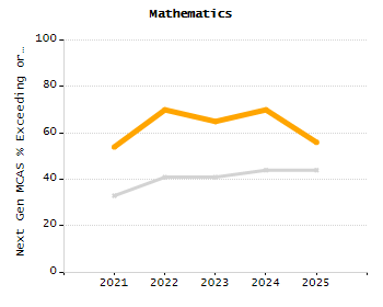 Organization Total Enrollment percentage chart