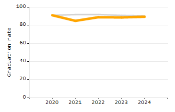 Percentage of school-aged residents enrolled in public school chart