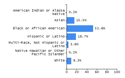 Organization Total Enrollment percentage chart