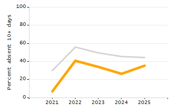 Organization Total Enrollment percentage chart