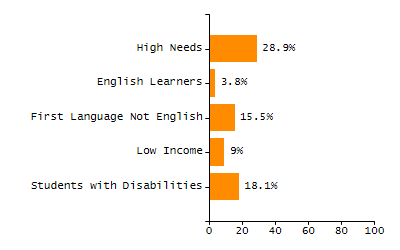 Dropout rate chart