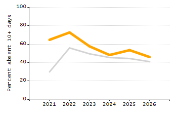 Percentage of students suspended out-of-school at least once chart