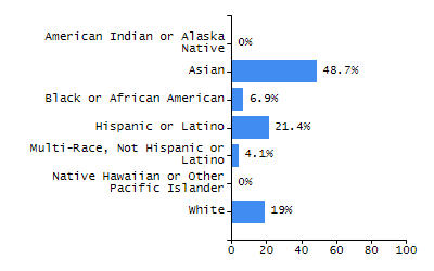 Percentage of school-aged residents enrolled in public school chart