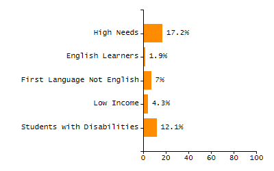 5-year cohort graduation rate chart