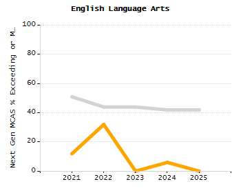 Percentage of school-aged residents enrolled in public school chart