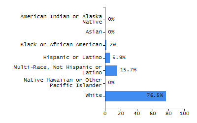 Percentage of school-aged residents enrolled in public school chart