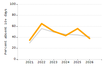 Percentage of kindergarten students enrolled full-day kindergarten line chart