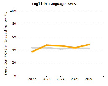 Percentage of school-aged residents enrolled in public school chart