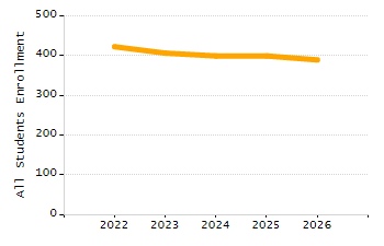 Organization Total Enrollment percentage chart