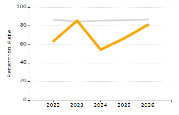Percentage of kindergarten students enrolled full-day kindergarten line chart