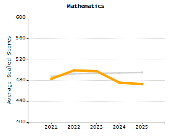Percentage of kindergarten students enrolled full-day kindergarten line chart