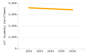 Percentage of kindergarten students enrolled full-day kindergarten line chart