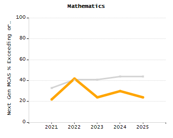 Percentage of kindergarten students enrolled full-day kindergarten line chart