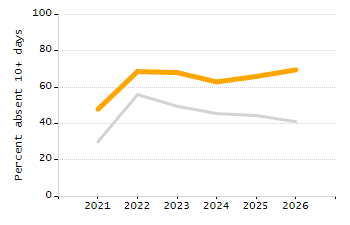 Student attendance absent ten or more days each year chart