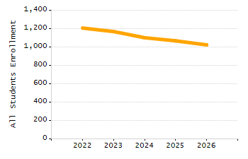 Organization Total Enrollment percentage chart