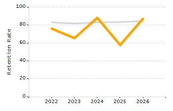 Percentage of kindergarten students enrolled full-day kindergarten line chart