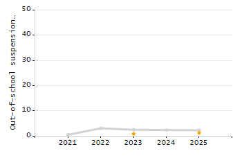 4-year cohort graduation rate chart