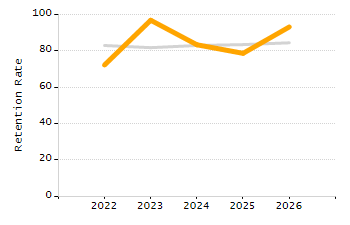 4-year cohort graduation rate chart