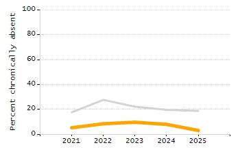 Percentage of kindergarten students enrolled full-day kindergarten line chart