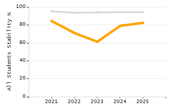 Student attendance absent ten or more days each year chart