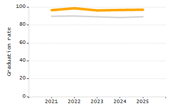 4-year cohort graduation rate chart