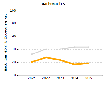 Organization Total Enrollment percentage chart