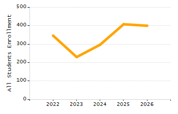 Percentage of school-aged residents enrolled in public school chart
