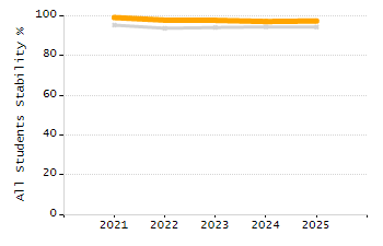 Student attendance absent ten or more days each year chart
