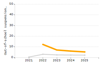 Percentage of students suspended out-of-school at least once chart