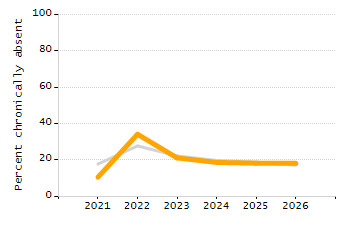 Student attendance absent ten or more days each year chart