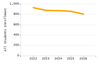 Percentage of school-aged residents enrolled in public school chart