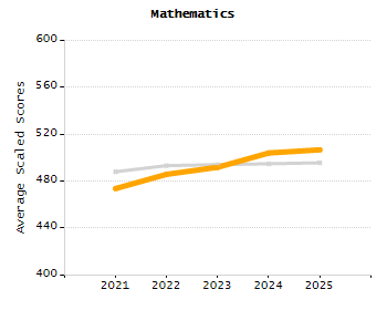 Organization Total Enrollment percentage chart