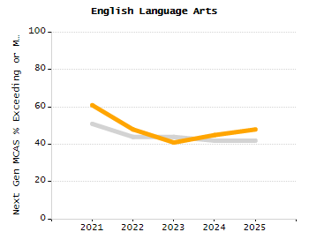 Percentage of school-aged residents enrolled in public school chart