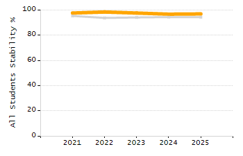 5-year cohort graduation rate chart