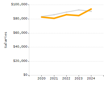 Organization Total Enrollment percentage chart