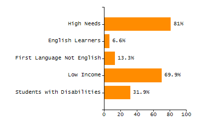 Percentage of students suspended out-of-school at least once chart