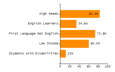 Dropout rate chart
